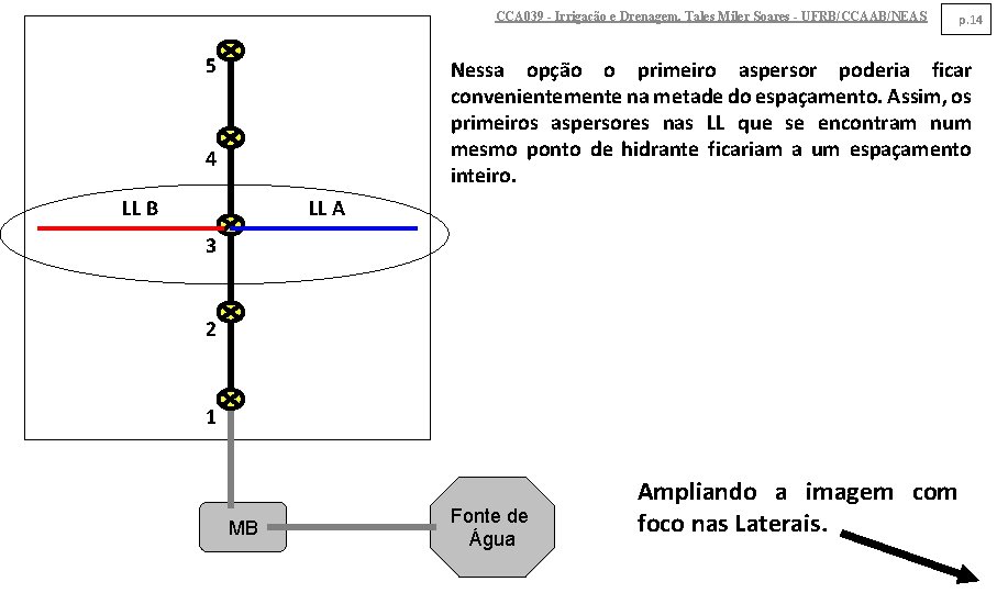 CCA 039 - Irrigação e Drenagem. Tales Miler Soares - UFRB/CCAAB/NEAS 5 p. 14