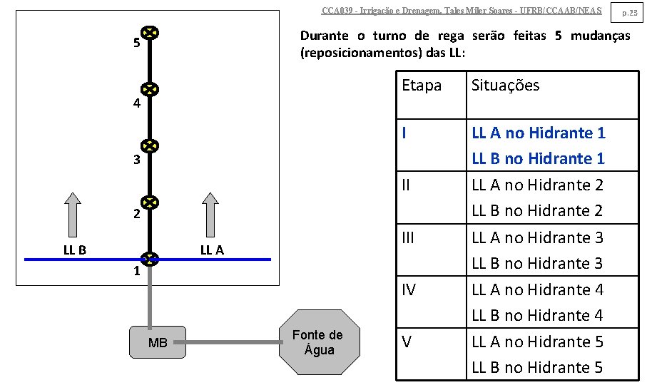 CCA 039 - Irrigação e Drenagem. Tales Miler Soares - UFRB/CCAAB/NEAS p. 23 Durante