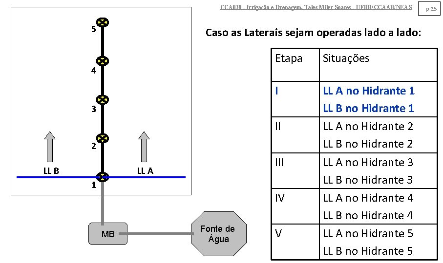 CCA 039 - Irrigação e Drenagem. Tales Miler Soares - UFRB/CCAAB/NEAS 5 Caso as