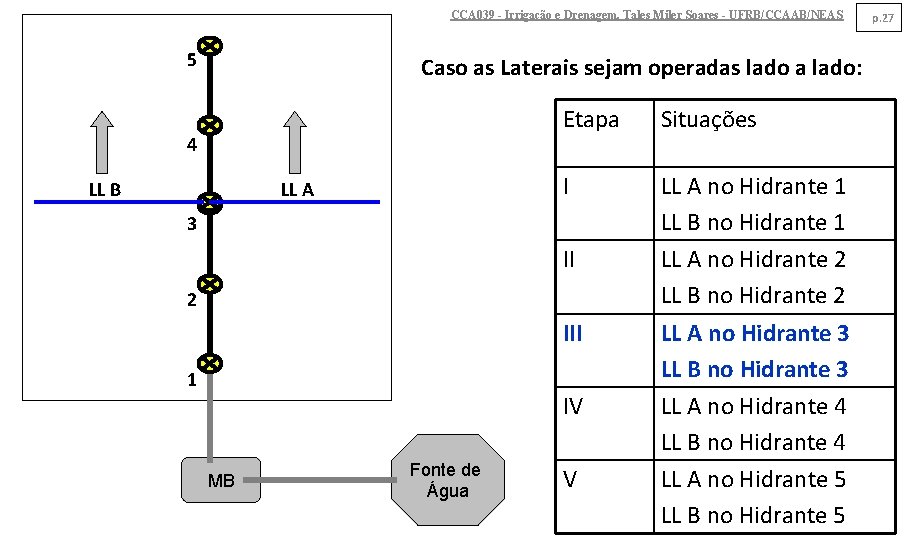 CCA 039 - Irrigação e Drenagem. Tales Miler Soares - UFRB/CCAAB/NEAS 5 Caso as