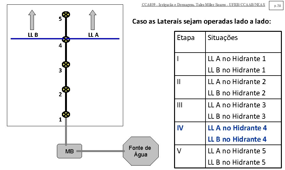 CCA 039 - Irrigação e Drenagem. Tales Miler Soares - UFRB/CCAAB/NEAS 5 Caso as