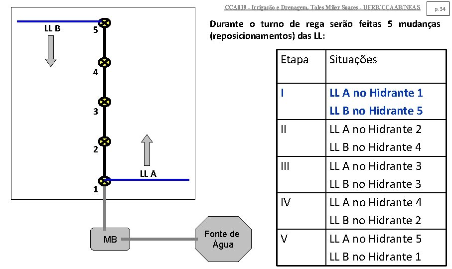 CCA 039 - Irrigação e Drenagem. Tales Miler Soares - UFRB/CCAAB/NEAS LL B p.