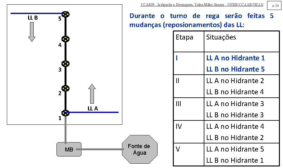 CCA 039 - Irrigação e Drenagem. Tales Miler Soares - UFRB/CCAAB/NEAS LL B p.