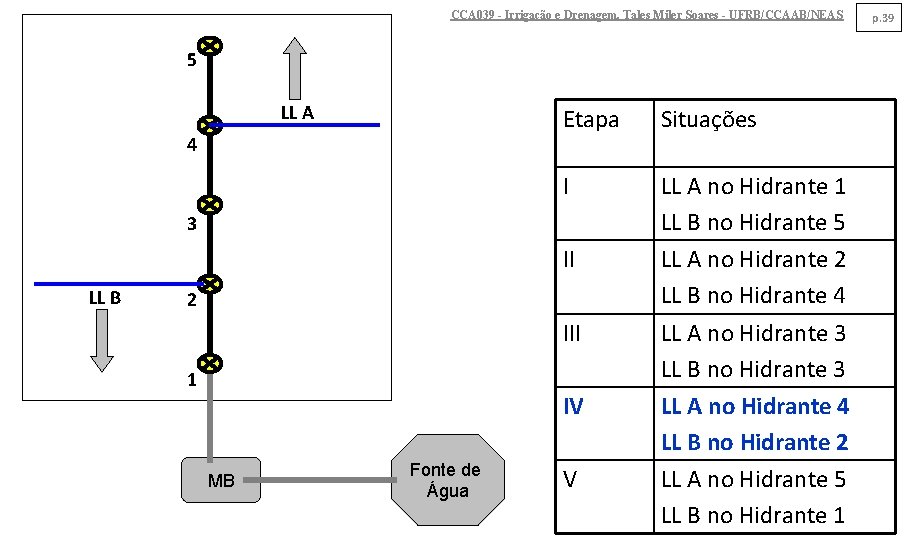 CCA 039 - Irrigação e Drenagem. Tales Miler Soares - UFRB/CCAAB/NEAS 5 LL A