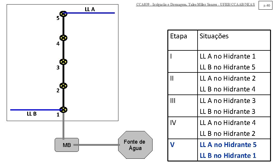 LL A CCA 039 - Irrigação e Drenagem. Tales Miler Soares - UFRB/CCAAB/NEAS 5 LL A CCA 039 - Irrigação e Drenagem. Tales Miler Soares - UFRB/CCAAB/NEAS 5