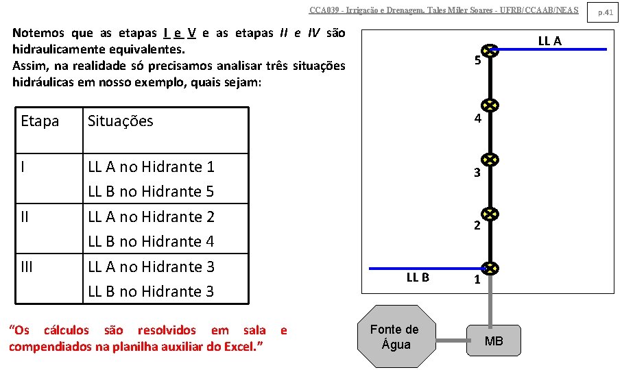 CCA 039 - Irrigação e Drenagem. Tales Miler Soares - UFRB/CCAAB/NEAS Notemos que as