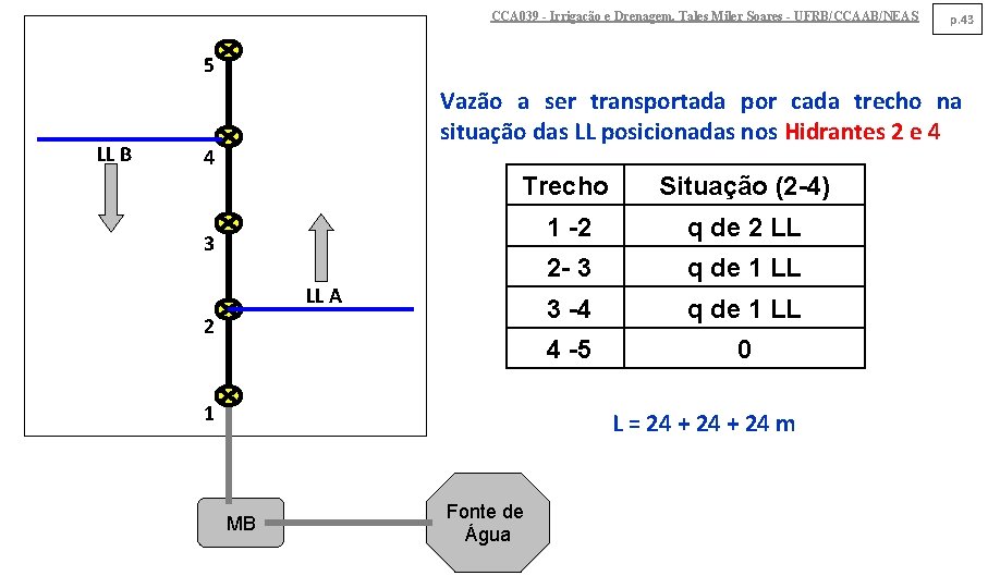 CCA 039 - Irrigação e Drenagem. Tales Miler Soares - UFRB/CCAAB/NEAS p. 43 5