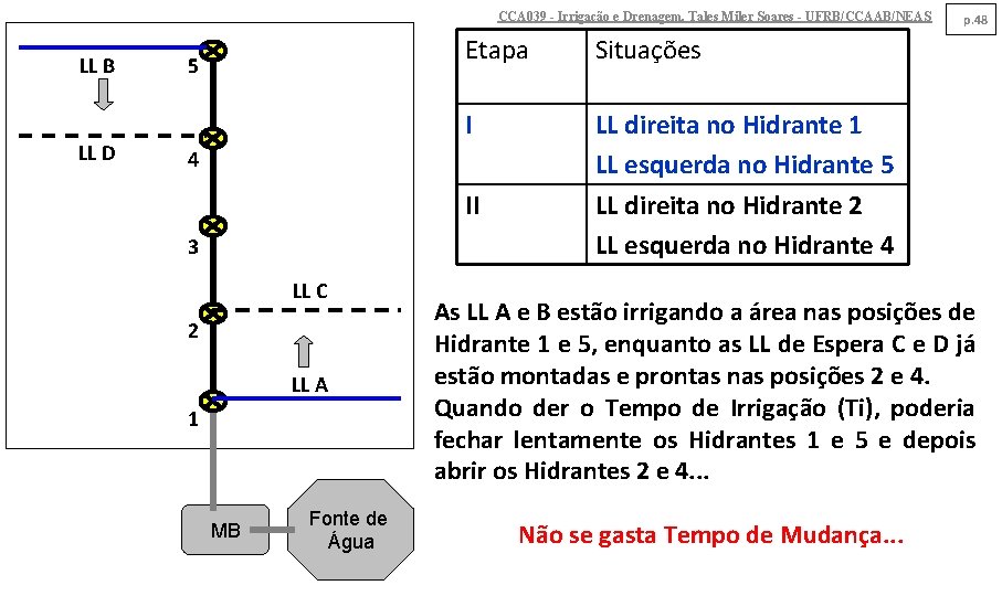 CCA 039 - Irrigação e Drenagem. Tales Miler Soares - UFRB/CCAAB/NEAS LL B LL