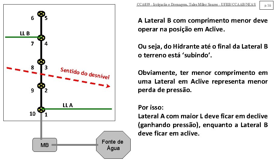 CCA 039 - Irrigação e Drenagem. Tales Miler Soares - UFRB/CCAAB/NEAS p. 56 6