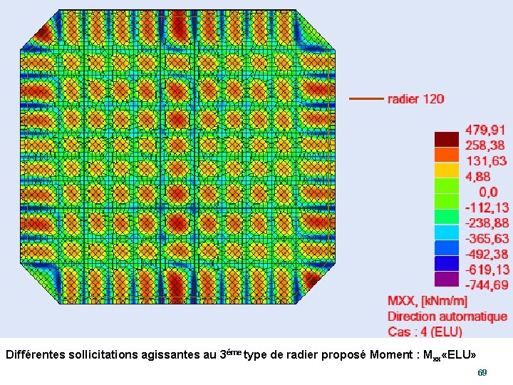 Différentes sollicitations agissantes au 3éme type de radier proposé Moment : Mxx «ELU» 69