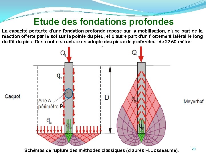 Etude des fondations profondes La capacité portante d'une fondation profonde repose sur la mobilisation,