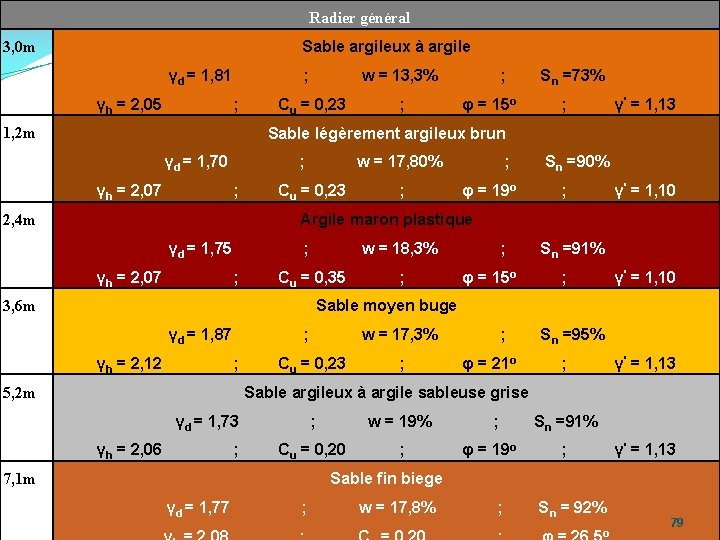 Radier général Sable argileux à argile 3, 0 m γd = 1, 81 γh