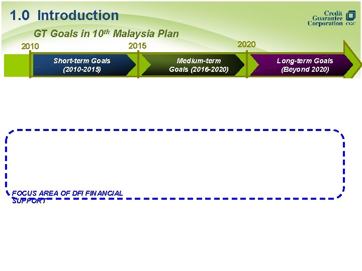 1. 0 Introduction GT Goals in 10 th Malaysia Plan Marketing & Promotion Short-term