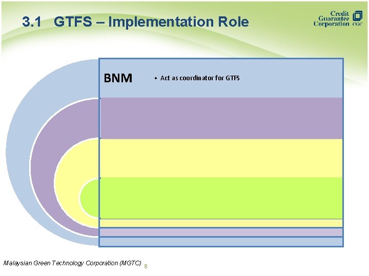 3. 1 GTFS – Implementation Role BNM MGTC • Act as coordinator for GTFS