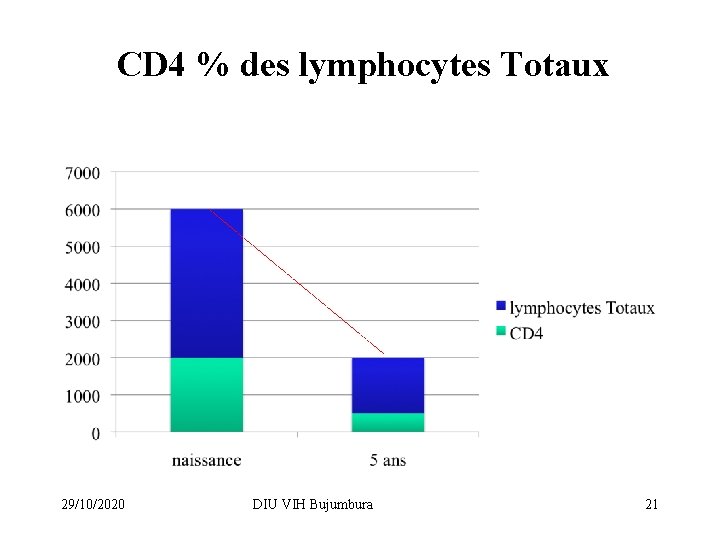 CD 4 % des lymphocytes Totaux 29/10/2020 DIU VIH Bujumbura 21 