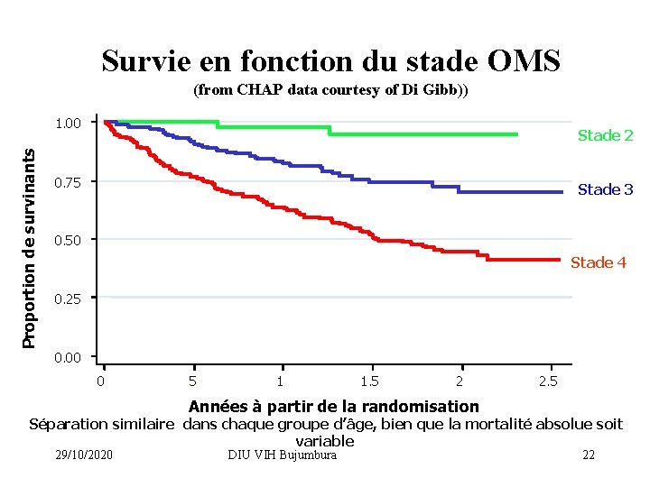 Survie en fonction du stade OMS (from CHAP data courtesy of Di Gibb)) Proportion