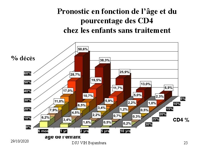 Pronostic en fonction de l’âge et du pourcentage des CD 4 chez les enfants
