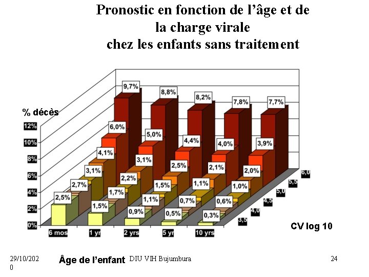 Pronostic en fonction de l’âge et de la charge virale chez les enfants sans