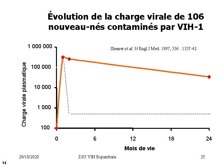 Évolution de la charge virale de 106 nouveau-nés contaminés par VIH-1 Charge virale plasmatique