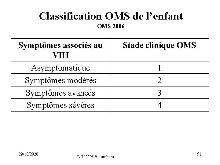 Classification OMS de l’enfant OMS 2006 Symptômes associés au VIH Asymptomatique Symptômes modérés Symptômes