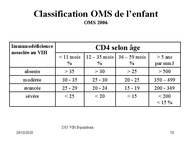 Classification OMS de l’enfant OMS 2006 Immunodéficience associée au VIH CD 4 selon âge