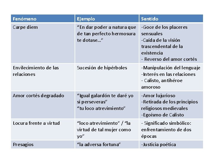 Fenómeno Ejemplo Sentido Carpe diem “En dar poder a natura que -Goce de los