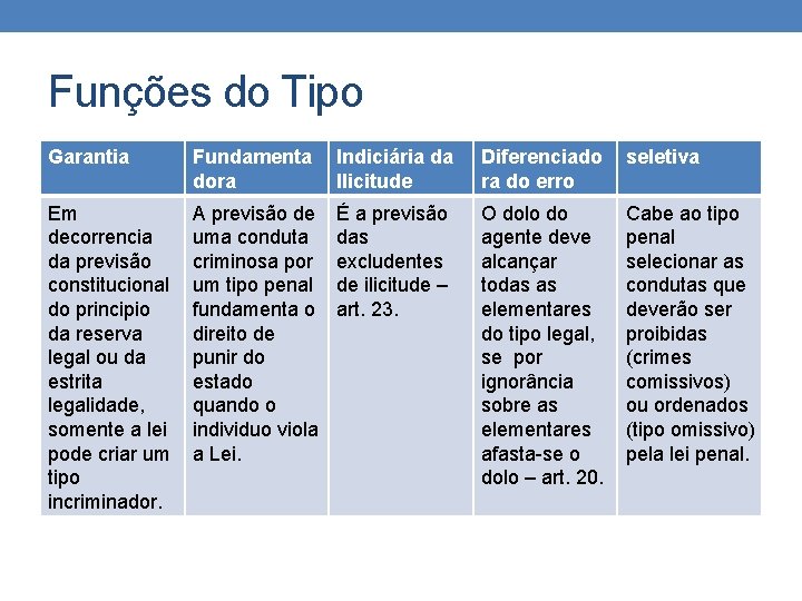 Funções do Tipo Garantia Fundamenta dora Indiciária da Ilicitude Diferenciado ra do erro seletiva Funções do Tipo Garantia Fundamenta dora Indiciária da Ilicitude Diferenciado ra do erro seletiva