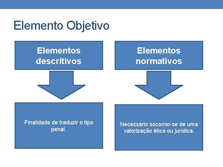 Elemento Objetivo Elementos descritivos Elementos normativos Finalidade de traduzir o tipo penal. Necessário socorrer-se Elemento Objetivo Elementos descritivos Elementos normativos Finalidade de traduzir o tipo penal. Necessário socorrer-se