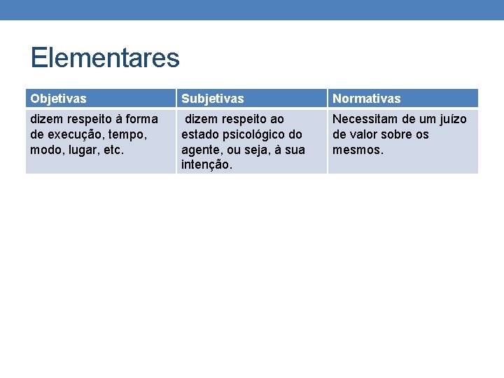 Elementares Objetivas Subjetivas Normativas dizem respeito à forma de execução, tempo, modo, lugar, etc. Elementares Objetivas Subjetivas Normativas dizem respeito à forma de execução, tempo, modo, lugar, etc.