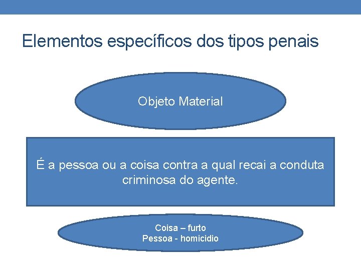 Elementos específicos dos tipos penais Objeto Material É a pessoa ou a coisa contra Elementos específicos dos tipos penais Objeto Material É a pessoa ou a coisa contra