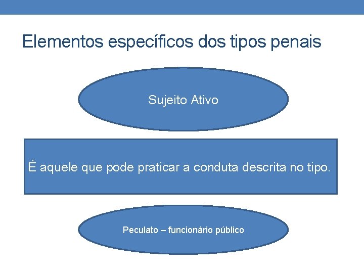 Elementos específicos dos tipos penais Sujeito Ativo É aquele que pode praticar a conduta Elementos específicos dos tipos penais Sujeito Ativo É aquele que pode praticar a conduta