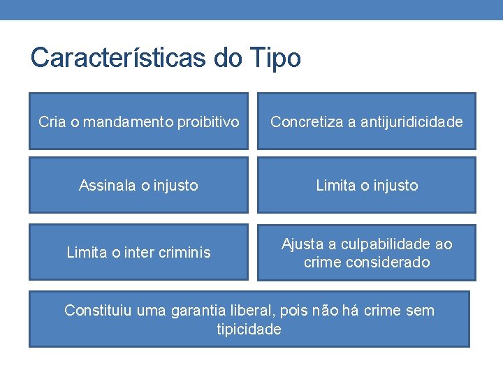 Características do Tipo Cria o mandamento proibitivo Concretiza a antijuridicidade Assinala o injusto Limita Características do Tipo Cria o mandamento proibitivo Concretiza a antijuridicidade Assinala o injusto Limita