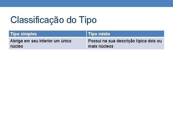 Classificação do Tipo simples Tipo misto Abriga em seu interior um único núcleo Possui Classificação do Tipo simples Tipo misto Abriga em seu interior um único núcleo Possui