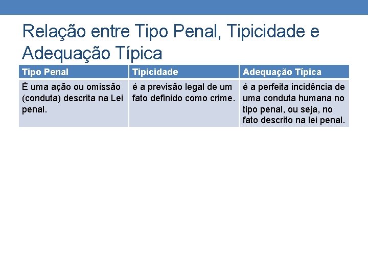 Relação entre Tipo Penal, Tipicidade e Adequação Típica Tipo Penal Tipicidade Adequação Típica É Relação entre Tipo Penal, Tipicidade e Adequação Típica Tipo Penal Tipicidade Adequação Típica É