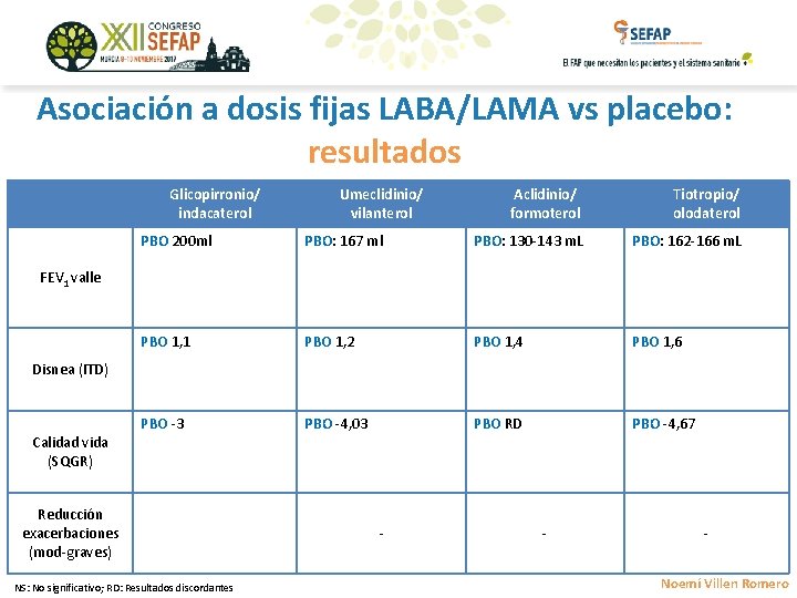 Asociación a dosis fijas LABA/LAMA vs placebo: resultados Glicopirronio/ indacaterol Umeclidinio/ vilanterol Aclidinio/ formoterol