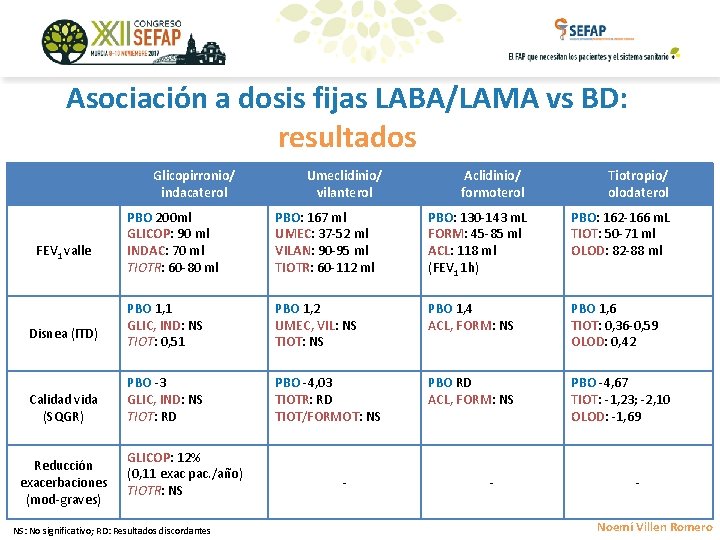 Asociación a dosis fijas LABA/LAMA vs BD: resultados Glicopirronio/ indacaterol FEV 1 valle Disnea