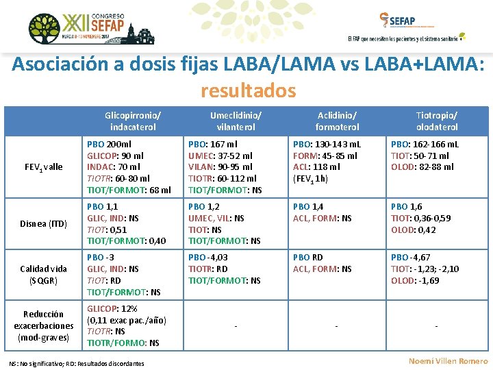 Asociación a dosis fijas LABA/LAMA vs LABA+LAMA: resultados Glicopirronio/ indacaterol Umeclidinio/ vilanterol Aclidinio/ formoterol