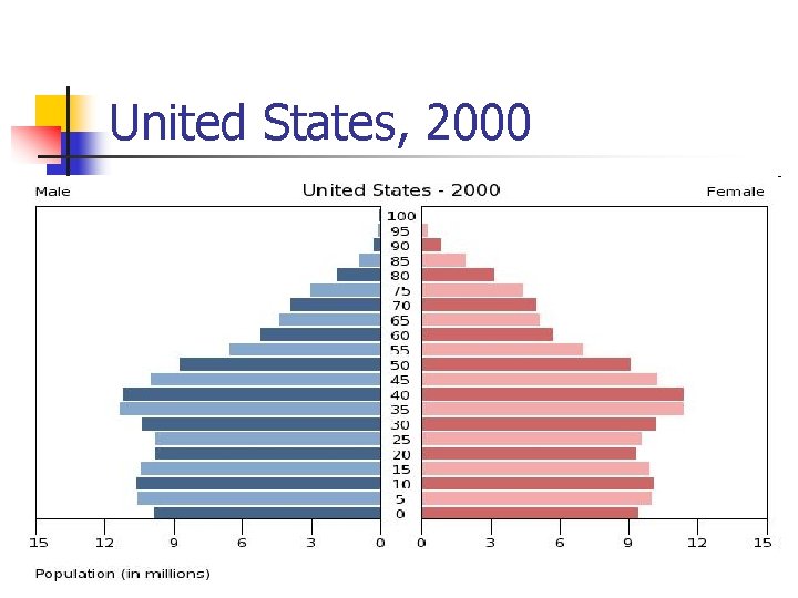 United States, 2000 