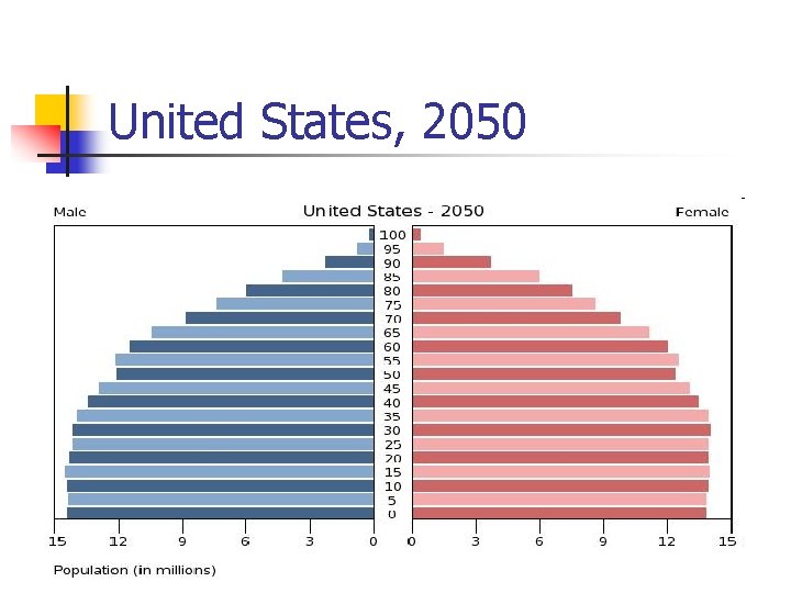 United States, 2050 