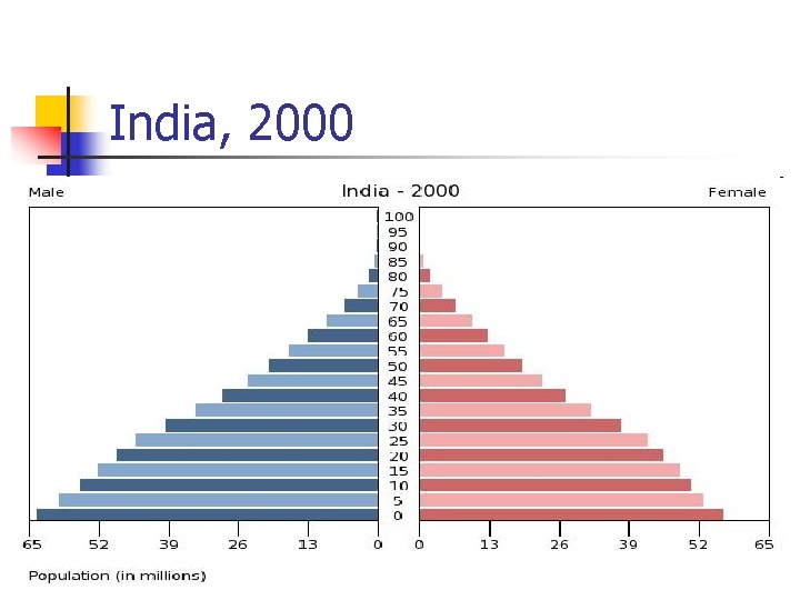 India, 2000 