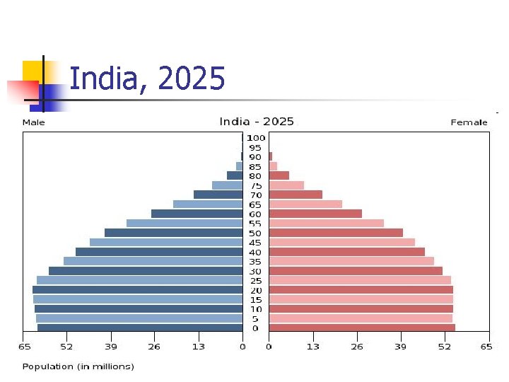 India, 2025 