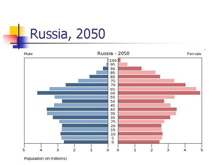 Russia, 2050 