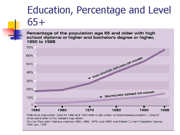 Education, Percentage and Level 65+ 