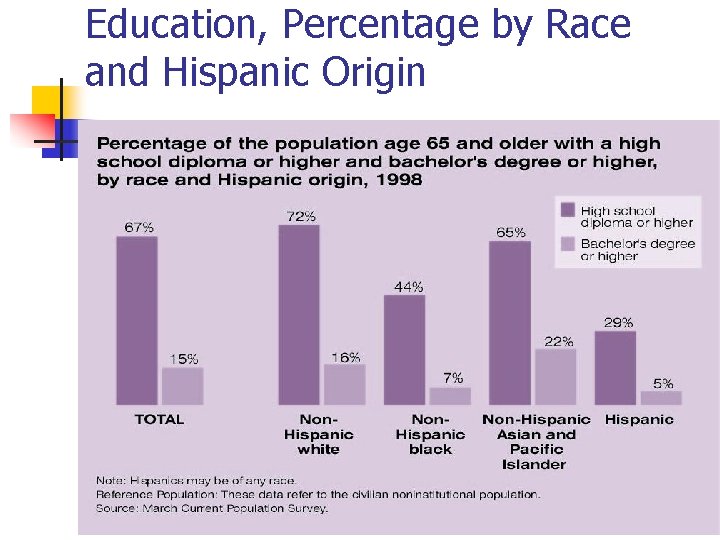 Education, Percentage by Race and Hispanic Origin 