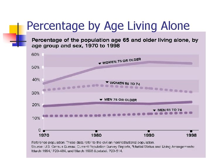 Percentage by Age Living Alone 