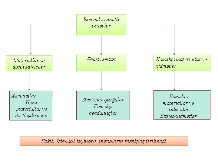 İstehsal təyinatlı əmtəələr Materiallar və dəstləşdiricilər Xammallar Hazır materiallar və dəstləşdiricilər Əsaslı əmlak Stasionar