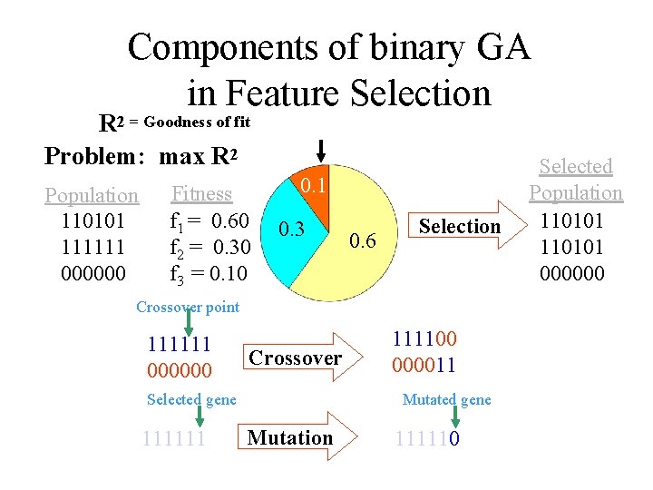 Components of binary GA in Feature Selection R 2 = Goodness of fit Problem: