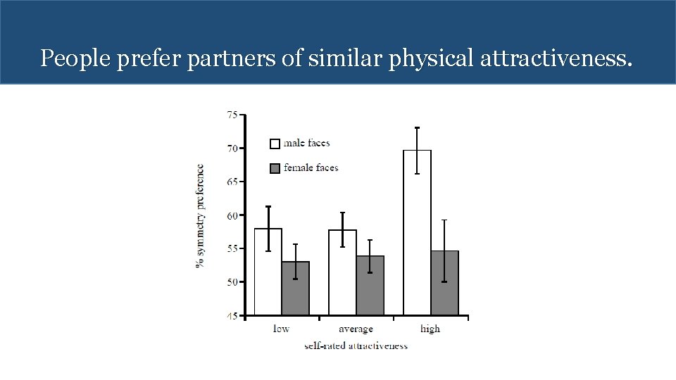People prefer partners of similar physical attractiveness. 
