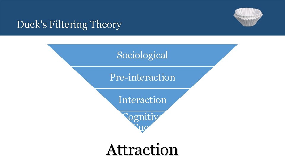 Duck’s Filtering Theory Sociological Pre-interaction Interaction Cognitive Cues Attraction 