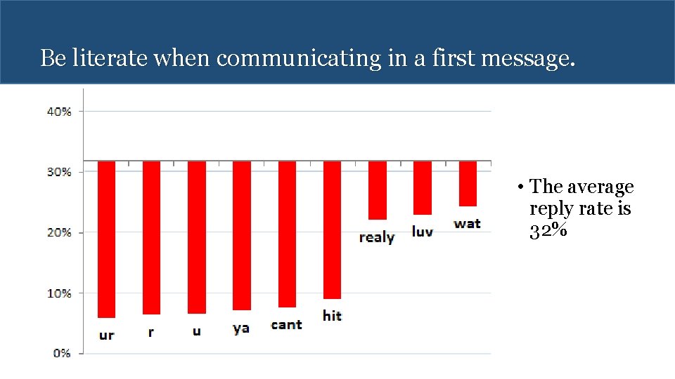 Be literate when communicating in a first message. • The average reply rate is